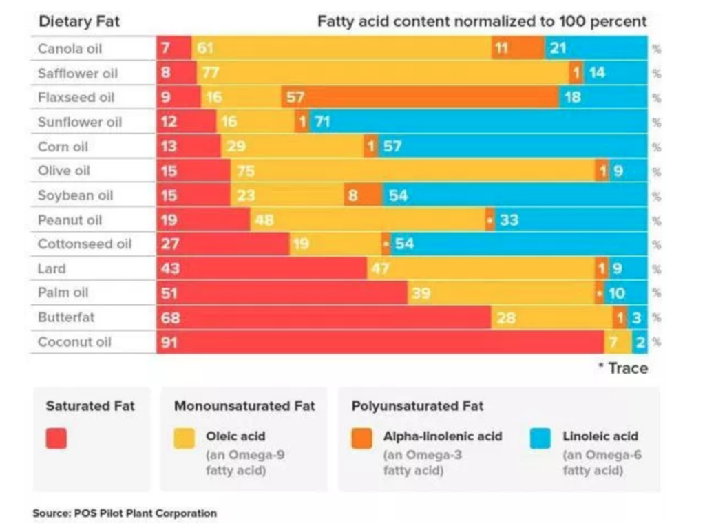 Common Fats & Oils